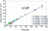 Figure 18 - Formaldehyde sensor calibration curve and reproducibility tests for sensor production and storage.