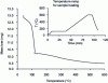 Figure 7 - Differential thermal analysis of a TMOS-based sol-gel material doped with amylose