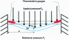 Figure 7 - Position of piezoresistive gauges