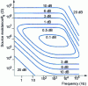 Figure 14 - Synchronous detection noise figure (ORTHOLOC – SC 9505, EGG ) as a function of source resistance R g and frequency (from [5])