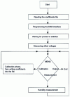 Figure 10 - Psychrometer: software flowchart