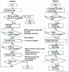 Figure 20 - Flow chart of successive DAV, NRFD and NDAC line states in speaker and headphones