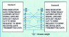 Figure 8 - Direct connection between two devices A and B