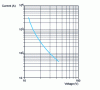 Figure 1 - Maximum permissible short-circuit current as a function of voltage for group IIC