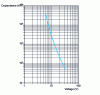 Figure 2 - Maximum permissible capacity as a function of voltage for group IIC