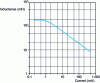 Figure 3 - Maximum permissible inductance as a function of current for group IIC