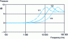 Figure 12 - Ratio of the pressure amplitude applied to the diaphragm to the pressure amplitude of the incident wave. The direction of the wave is perpendicular to the diaphragm.