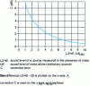 Figure 36 - Background noise correction chart