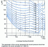 Figure 4 - Normal isosonic lines for pure tones listened to in a free field (Robinson and Dadson network)