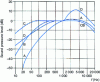 Figure 5 - Standardized weighting curves for sound level meters