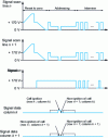 Figure 2 - Principle of control signals