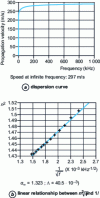 Figure 6 - Dispersion curve (phase velocity vs. frequency) and linear relationship between n2 and  for an air-saturated Tramico® plastic foam.