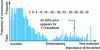 Figure 14 - Histogram of relative errors (in %) for first 12-subframe coding