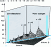 Figure 17 - Absolute error distribution for a redundant progressive code (shown in figure )