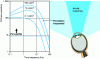 Figure 21 - Eye sensitivity and temporal response