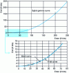 Figure 6 - Implementation of a digital gamma function (8 bits)