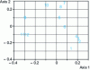 Figure 10 - Perceptual space for door closing noises