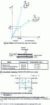 Figure 4 - Amortization: different principles [1]