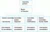 Figure 2 - Cofrac organization