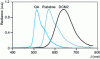 Figure 11 - Emission spectrum of EL Alq3 diodes with different doping levels