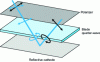 Figure 14 - Principle of the circular polarizer with an OLED