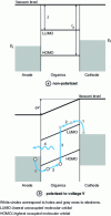 Figure 2 - Energy representation of an organic light-emitting diode