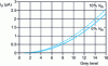 Figure 22 - Current variation in T2 for a 10% dispersion of Vth