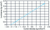 Figure 4 - Luminance versus current for an organic light-emitting diode (after Kodak)