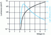 Figure 5 - Evolution of OLED luminance and luminous efficacy as a function of applied voltage