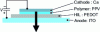 Figure 8 - Polymer-based light-emitting diode (PLED)