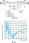 Figure 15 - Active bending vibration control of an end-damped beam (after Elliott and Billet, ISVR)