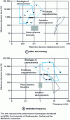 Figure 5 - Comparative diagrams of performance achievable with various actuator technologies