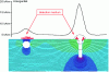 Figure 1 - Illustration of the principle of magnetic
particle testing using simulation (FEEM software) (photo credit: SREM
Technologies)