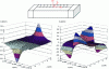 Figure 14 - Complete magnetic field profile (conditions
identical to figure 13) (photo credit: SREM Technologies)