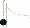 Figure 16 - Magnetic field
at distance d from the centre of a solid cylindrical part (photo credit:
SREM Technologies)