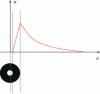 Figure 17 - Magnetic field at distance d from the
centre of a hollow cylindrical part (photo credit: SREM Technologies)