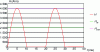 Figure 33 - Peak and rms values of a half-wave-rectified
alternating magnetic field (photo credit: SREM Technologies)