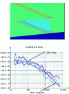 Figure 38 - Two plates coupled by an I-beam with insertion of a viscoelastic layer in the footings and CLF between the two plates by analytical simulation and FE simulation (post-processed by virtual SEA).