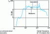 Figure 14 - Noise prediction in TGV cabs using the SEA model for travel at 300 km/h