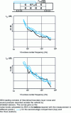 Figure 17 - Validation of the SEA model of a TGV Duplex car in operating mode (300 km/h)