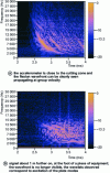 Figure 26 - Time-frequency analysis of two acceleration signals measured on an equipment-holder plate during pyrotechnic cutting of the plate