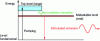 Figure 2 - Pumping