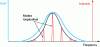 Figure 4 - Longitudinal modes