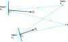 Figure 4 - Interferometry with two scattering objects