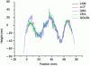 Figure 12 - One-dimensional profiles extracted from LAM-Sphère measurements (Credit CNRS)