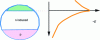 Figure 12 - Induced junction: a lightly doped p-substrate covered with a silica layer