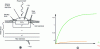 Figure 13 - a) Drop method applied to a p-n-n+ junction, analogous to a p-i-n junction because the intermediate n layer, fairly lightly doped, is quasi-intrinsic; b) % change in photocurrent as a function of - VD voltage applied to the drop and + VR, inverse voltage.