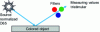 Figure 18 - Colorimeter