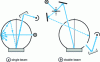 Figure 20 - Single and/or double beam measurement principle