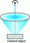 Figure 26 - Principle of 45/0 geometry